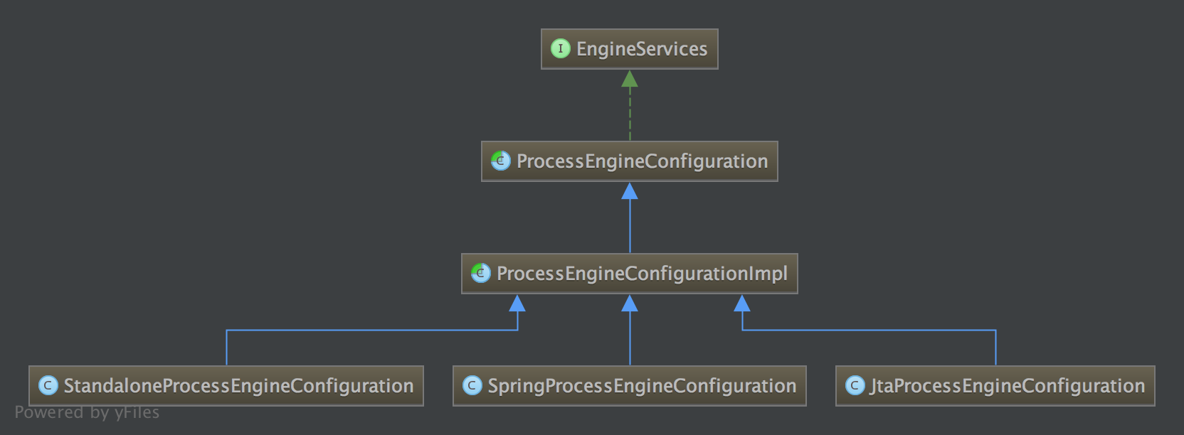 ProcessEngineConfiguration类结构图