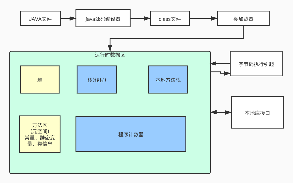 JVM整体结构